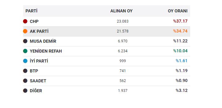 elbistan sonuç