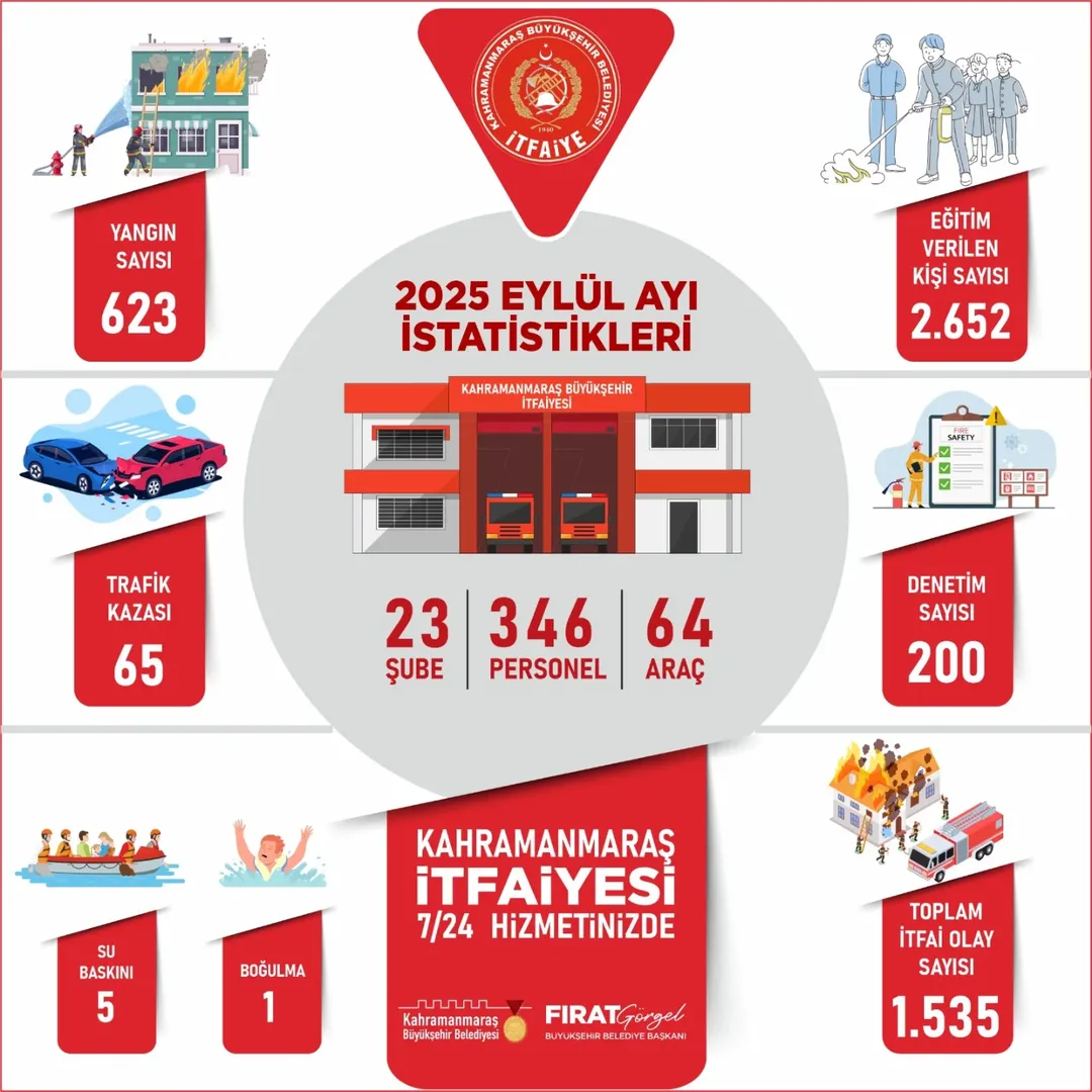 Kahramanmarasta Eylul Ayinda Itfaiye 1535 Olayi Mudahale Etti 1