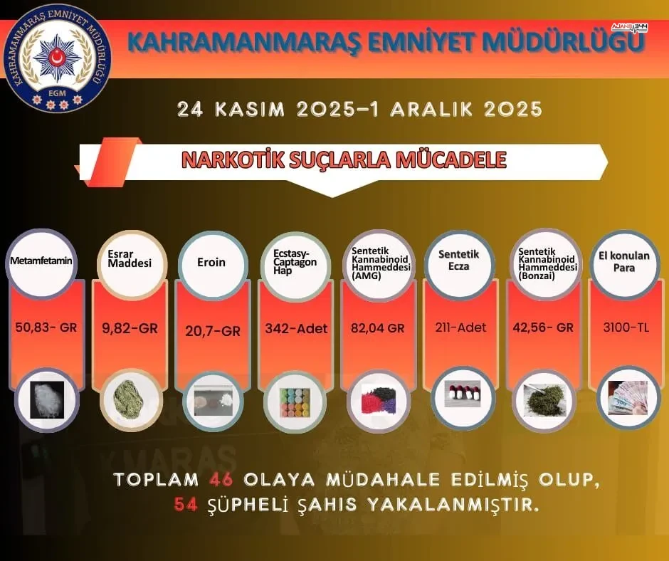 Kahramanmaras Polisi 46 Narkotik Operasyonu Gerceklestirildi
