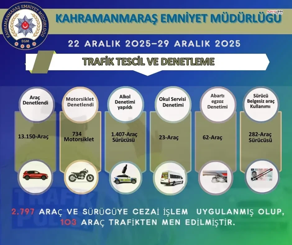 Kahramanmarasta 1 Haftada 13 Bin Arac Denetlendi 103 Arac Trafikten Men Edildi
