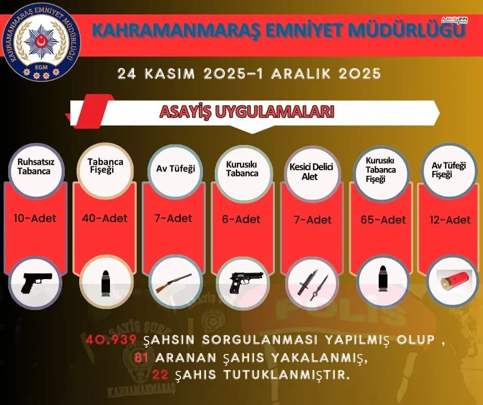 Kahramanmarasta Asayis Uygulamalari 81 Aranan Sahis Yakalandi