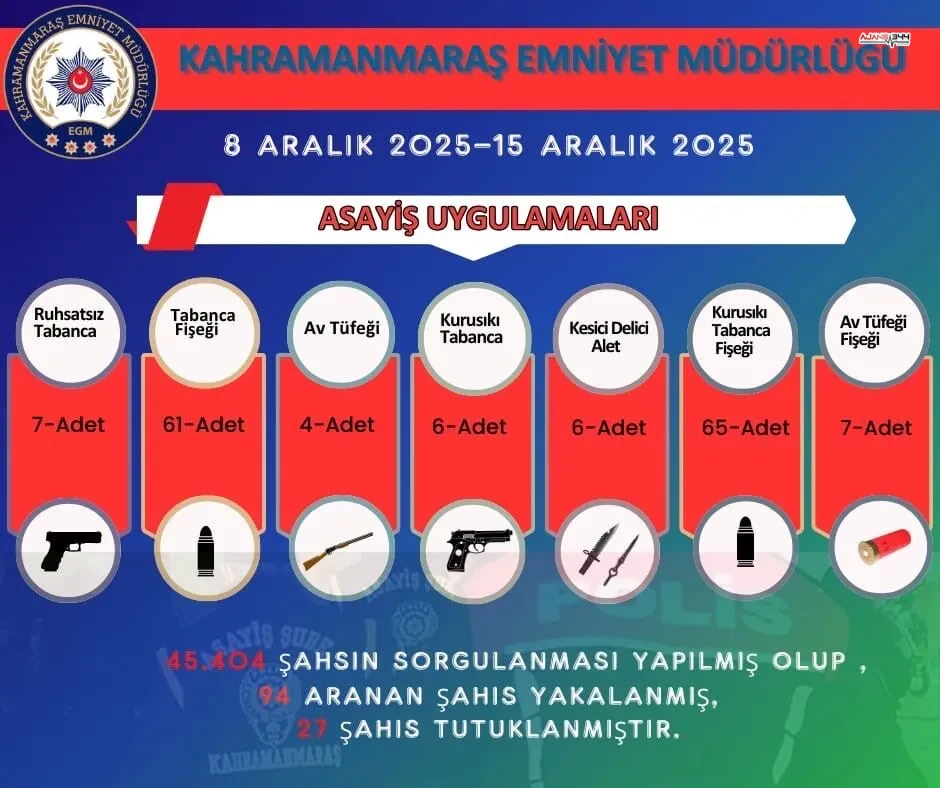 Kahramanmarasta Bir Haftada 127 Tutuklama
