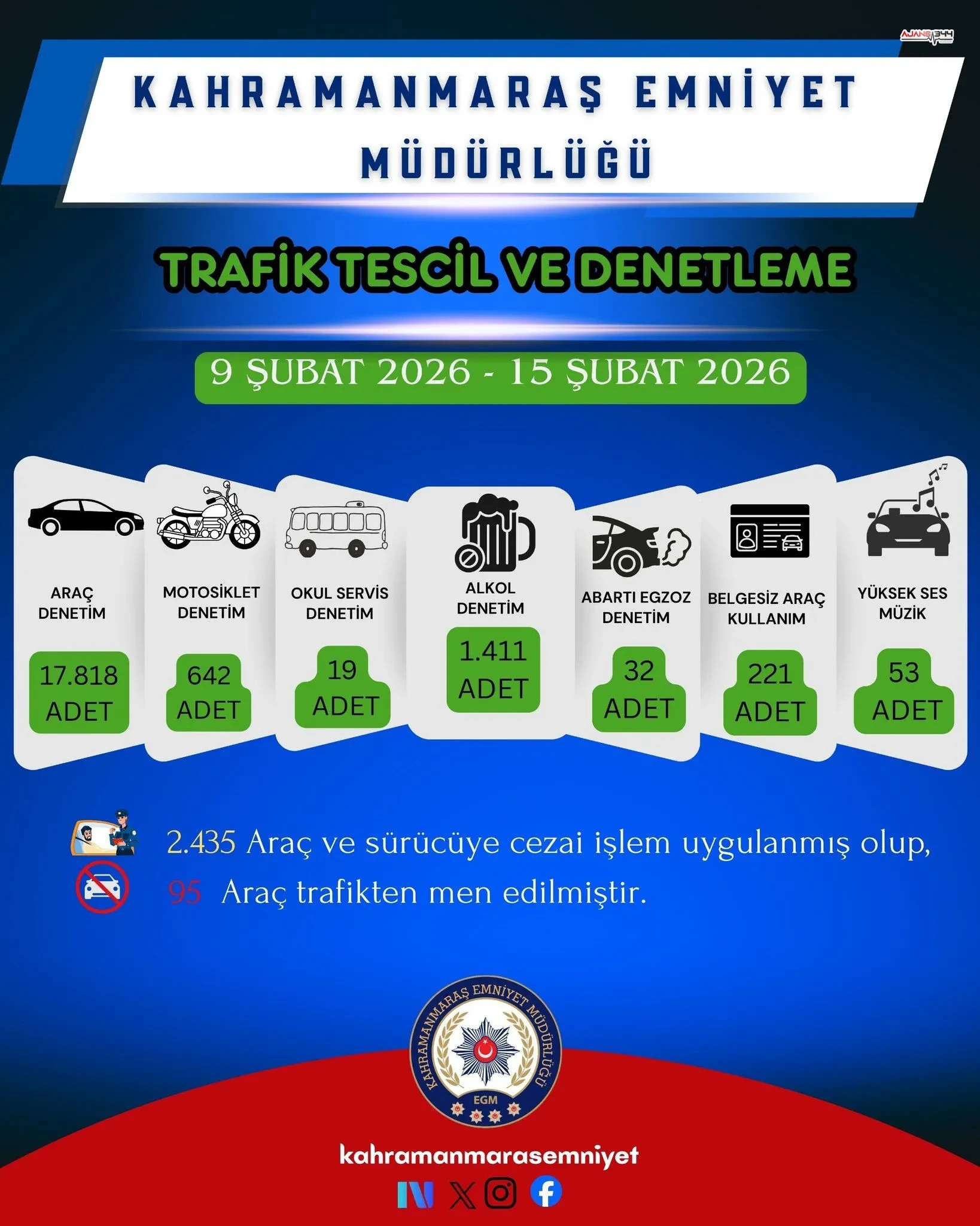 Kahramanmarasta 2435 Ceza Kesildi 95 Arac Trafikten Men Edildi (2)