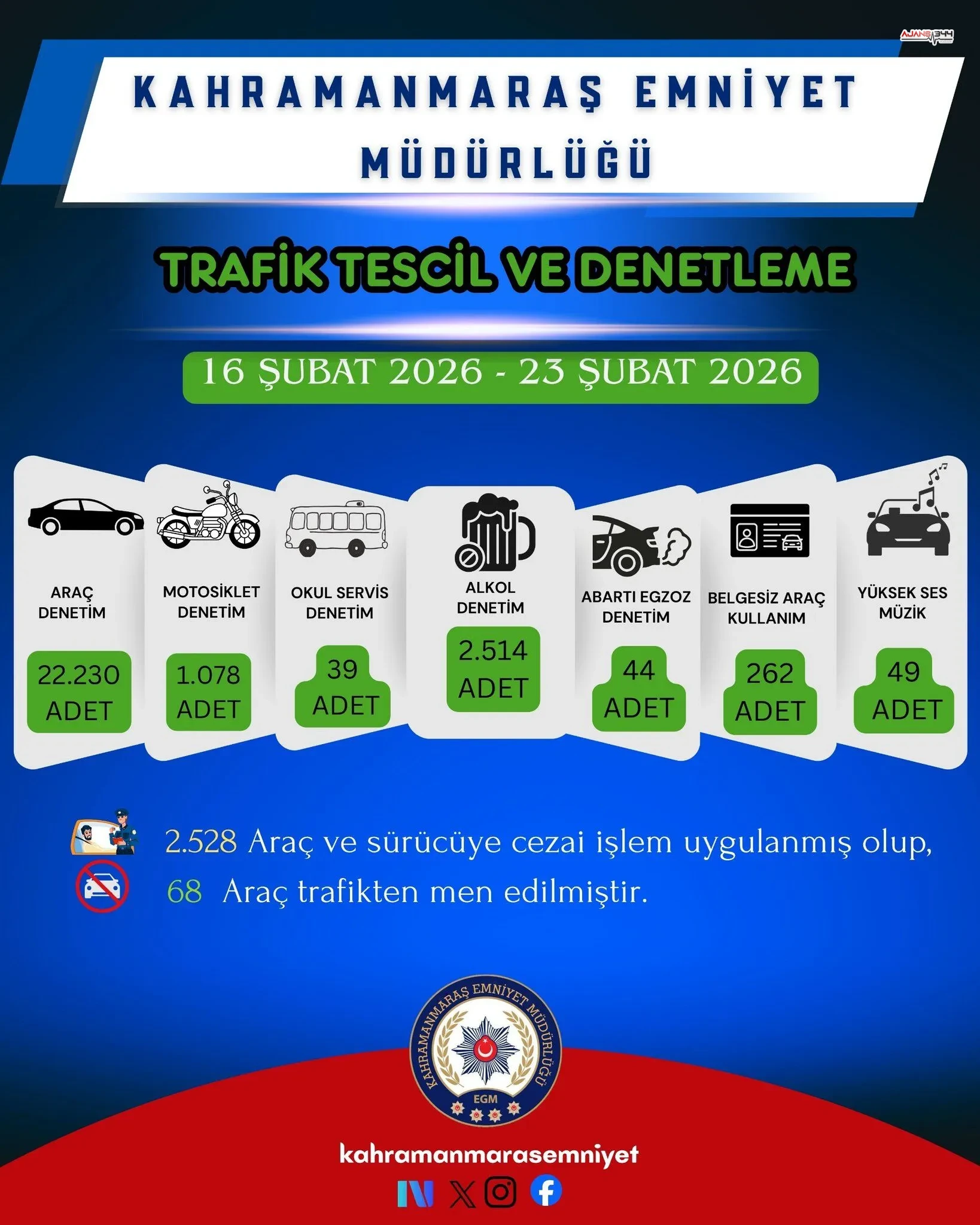 Kahramanmarasta Bir Haftada 2 Bin 528 Surucuye Ceza Kesildi