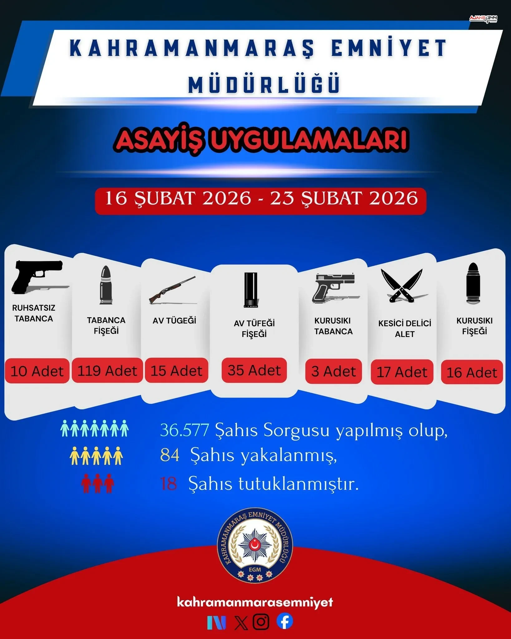 Kahramanmarasta Bir Haftada 84 Kisi Yakalandi 18 Tutuklama