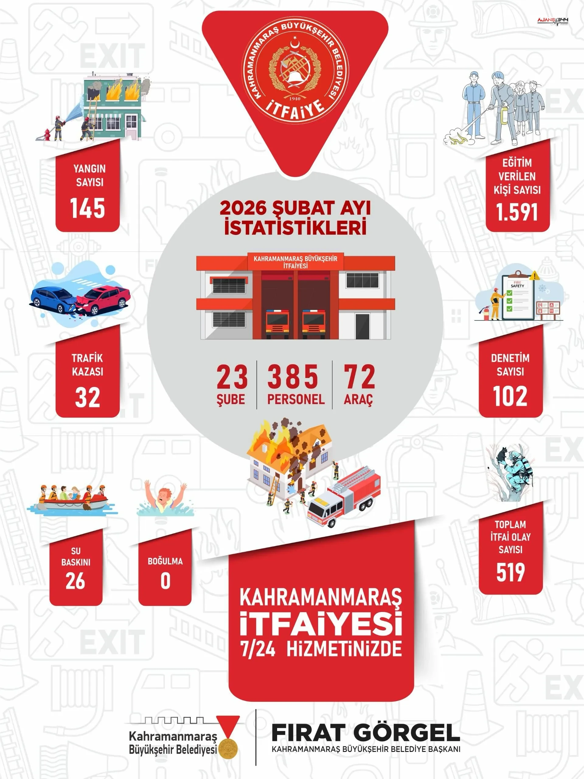 Kahramanmaras Itfaiyesi 2026 Subat Ayinda 519 Olaya Mudahale Etti