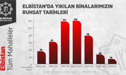 Elbistan Belediye Başkanı Gürbüz: "Asrın Felaketinin Yaralarını Sarmaya Devam Ediyoruz"