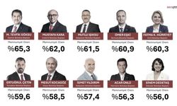 Türkiye'nin en beğenilen belediye başkanları açıklandı! İşte ilk 10